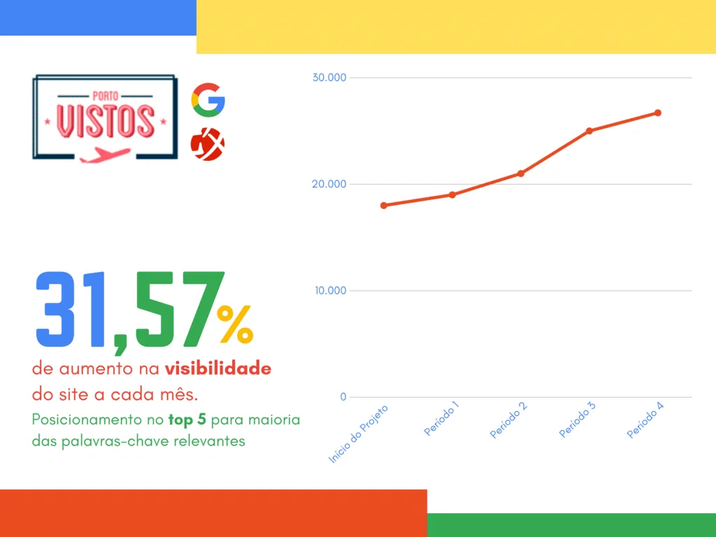 case de sucesso seo porto vistos